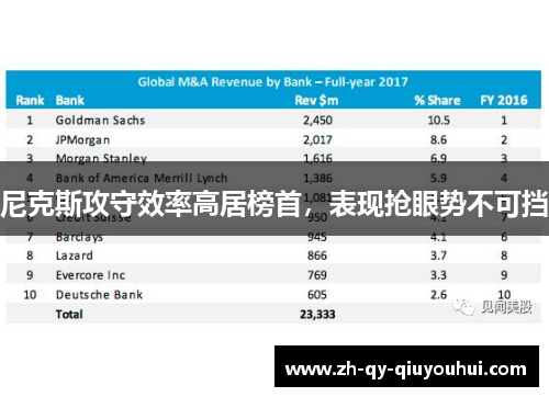 尼克斯攻守效率高居榜首,表现抢眼势不可挡 尼克斯攻守效率高居榜首,表现抢眼势不可挡